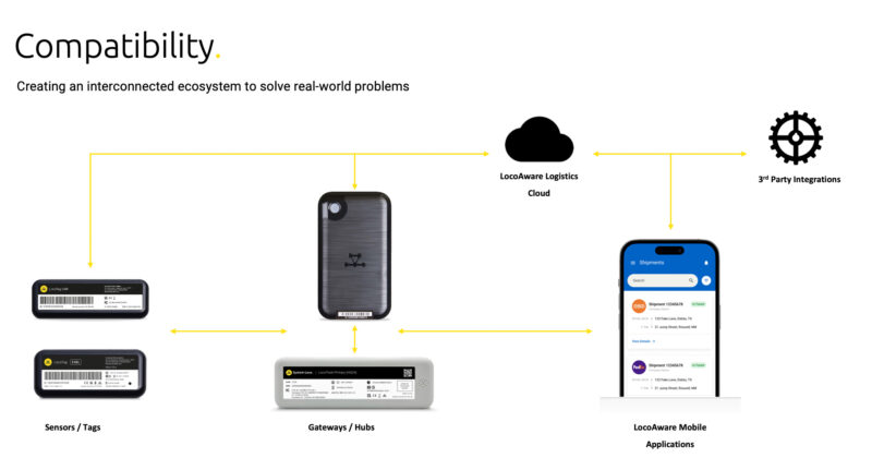 Interconnected and interoperable devices by System Loco